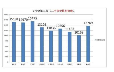 重庆市楼市第三周综述,供应量继续增大,刚需买房容易了吗?